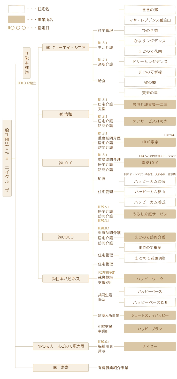 組織図